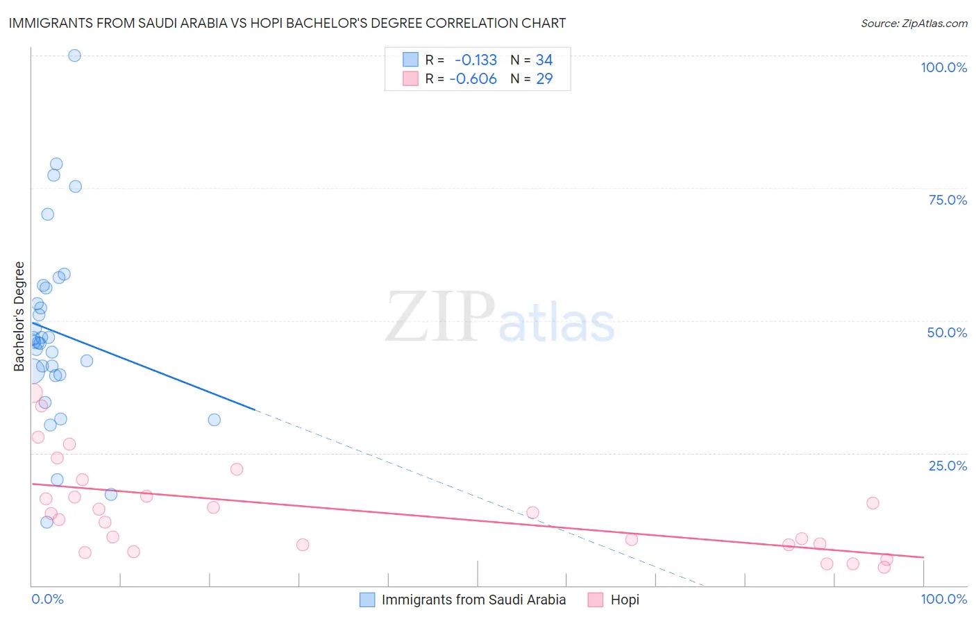 Immigrants from Saudi Arabia vs Hopi Bachelor's Degree