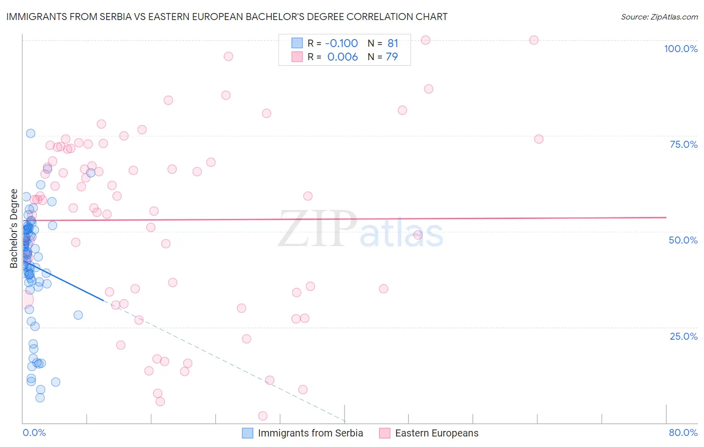 Immigrants from Serbia vs Eastern European Bachelor's Degree