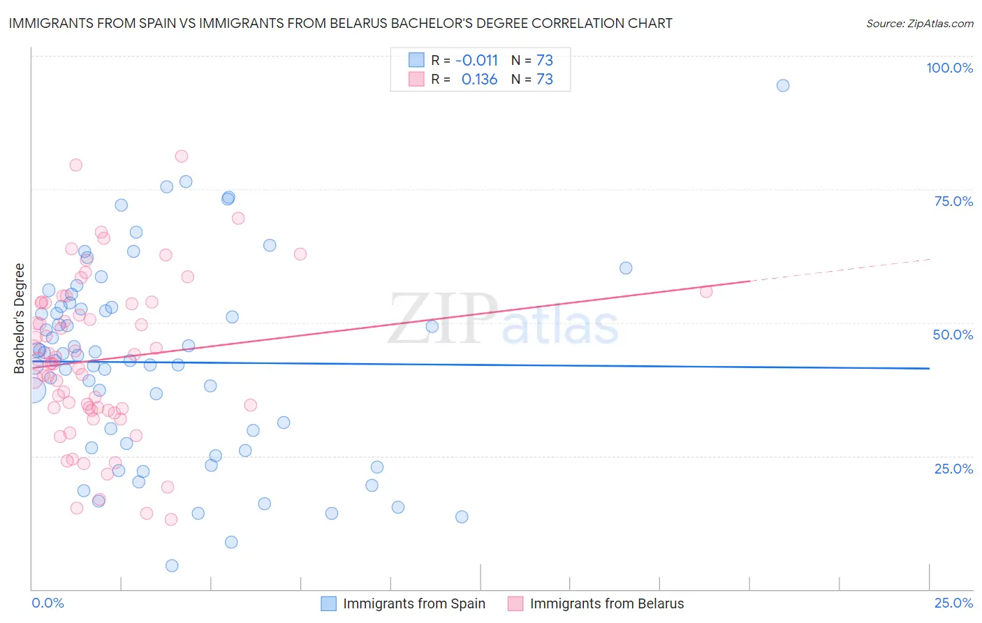 Immigrants from Spain vs Immigrants from Belarus Bachelor's Degree