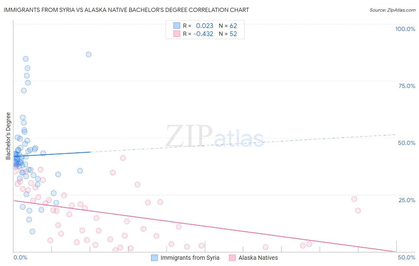 Immigrants from Syria vs Alaska Native Bachelor's Degree