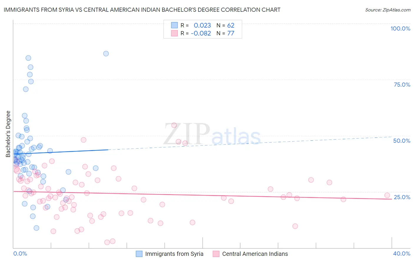 Immigrants from Syria vs Central American Indian Bachelor's Degree