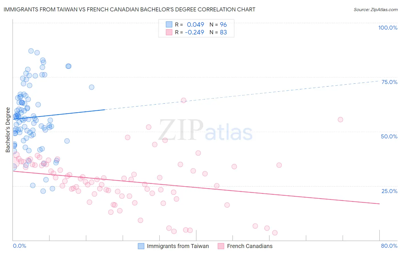 Immigrants from Taiwan vs French Canadian Bachelor's Degree