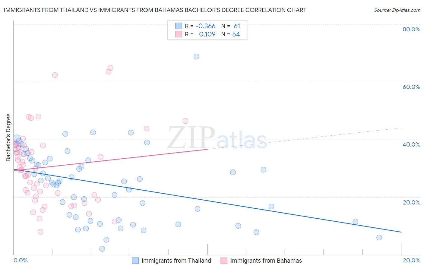 Immigrants from Thailand vs Immigrants from Bahamas Bachelor's Degree