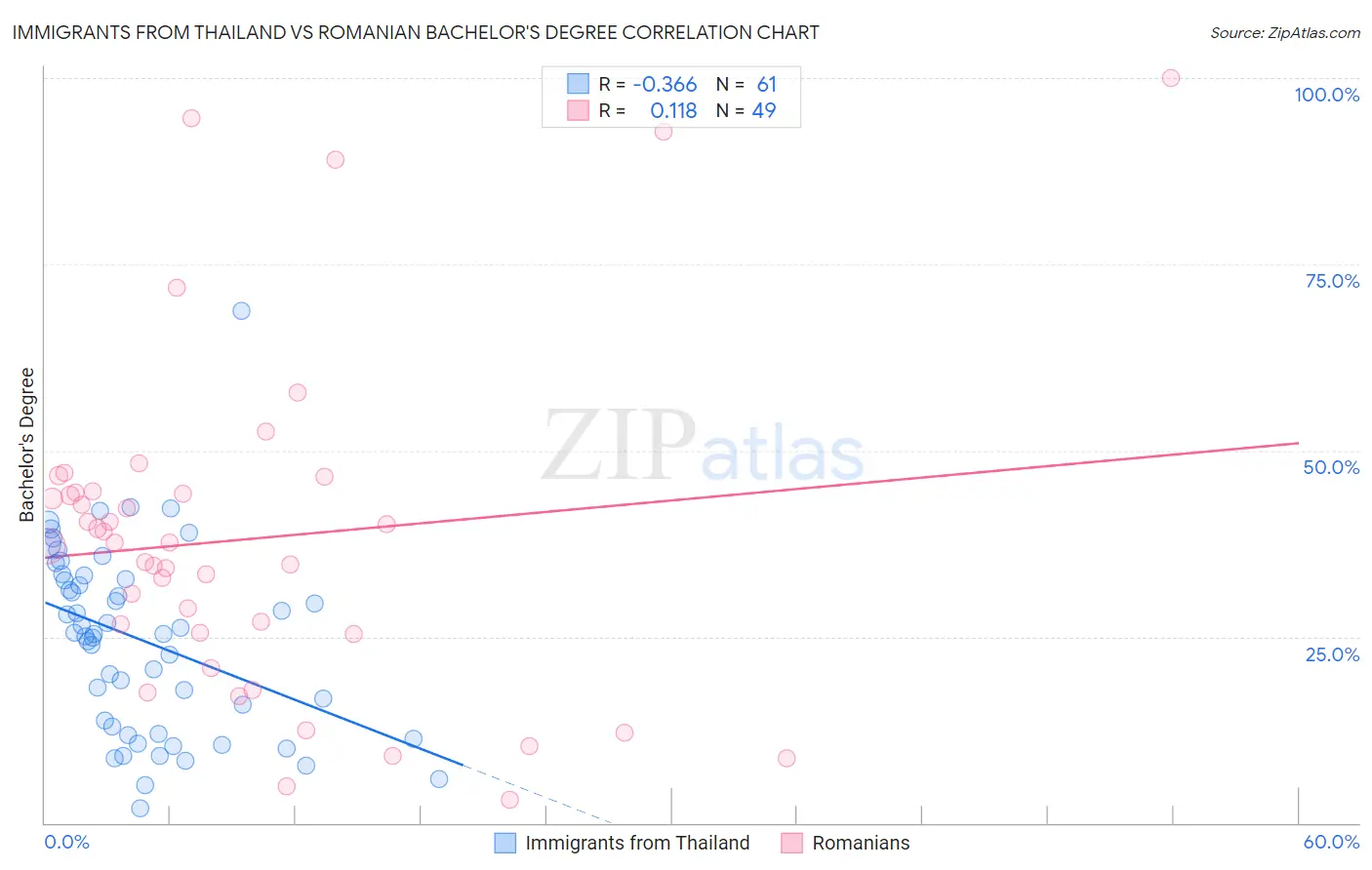 Immigrants from Thailand vs Romanian Bachelor's Degree