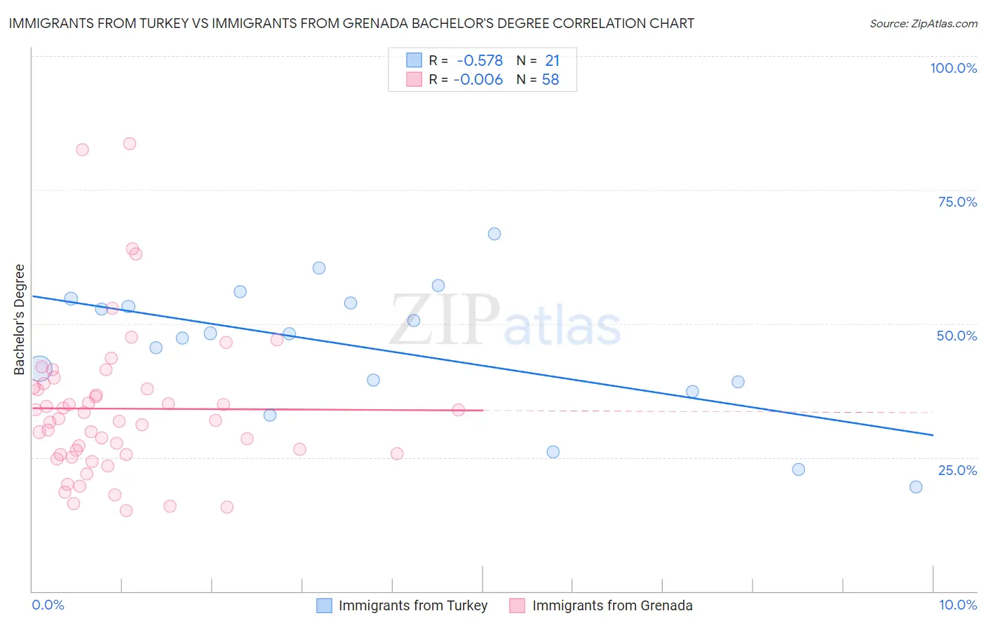 Immigrants from Turkey vs Immigrants from Grenada Bachelor's Degree