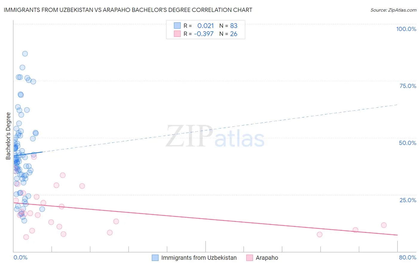 Immigrants from Uzbekistan vs Arapaho Bachelor's Degree