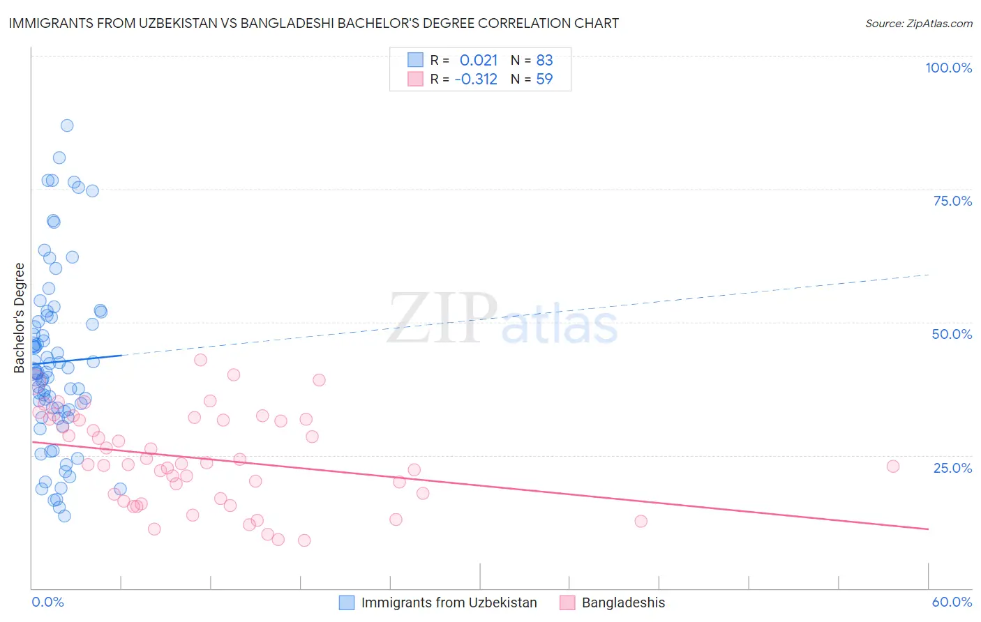 Immigrants from Uzbekistan vs Bangladeshi Bachelor's Degree