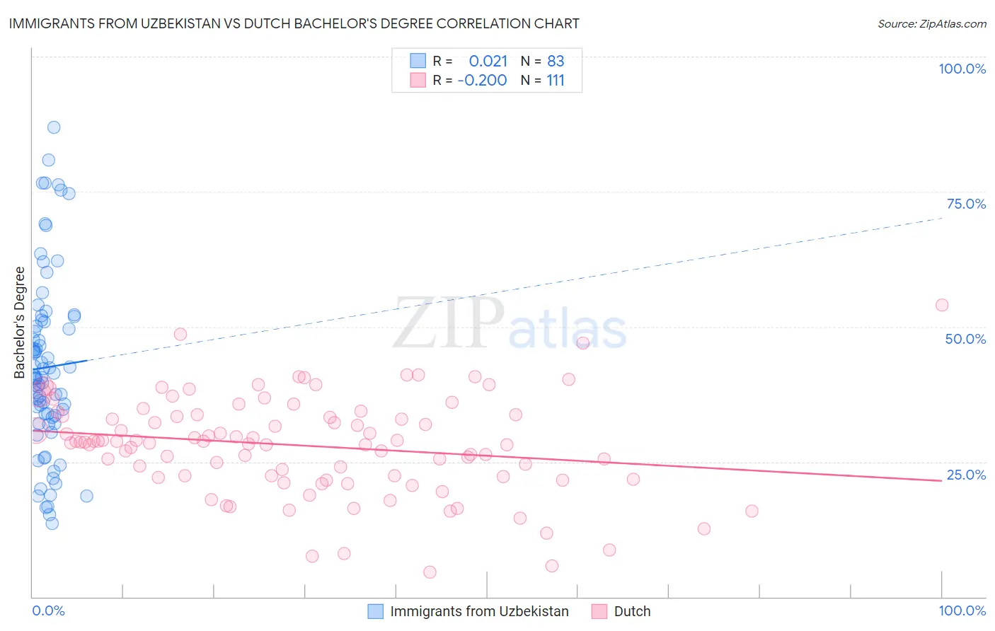 Immigrants from Uzbekistan vs Dutch Bachelor's Degree