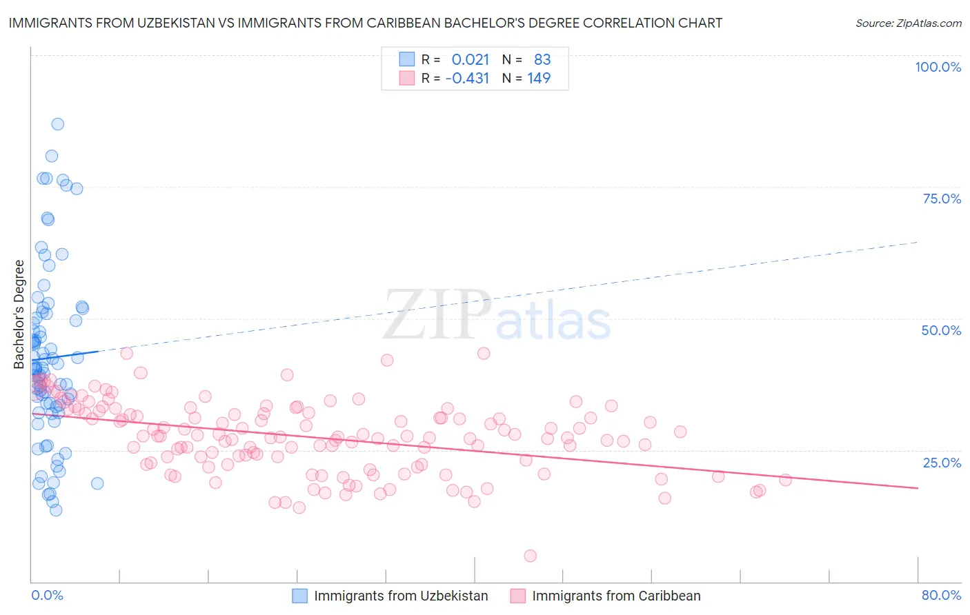 Immigrants from Uzbekistan vs Immigrants from Caribbean Bachelor's Degree