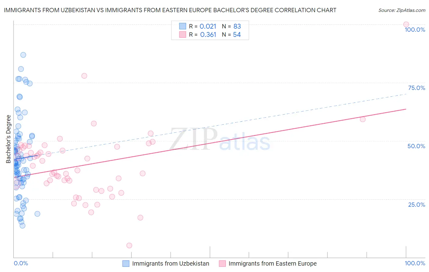 Immigrants from Uzbekistan vs Immigrants from Eastern Europe Bachelor's Degree