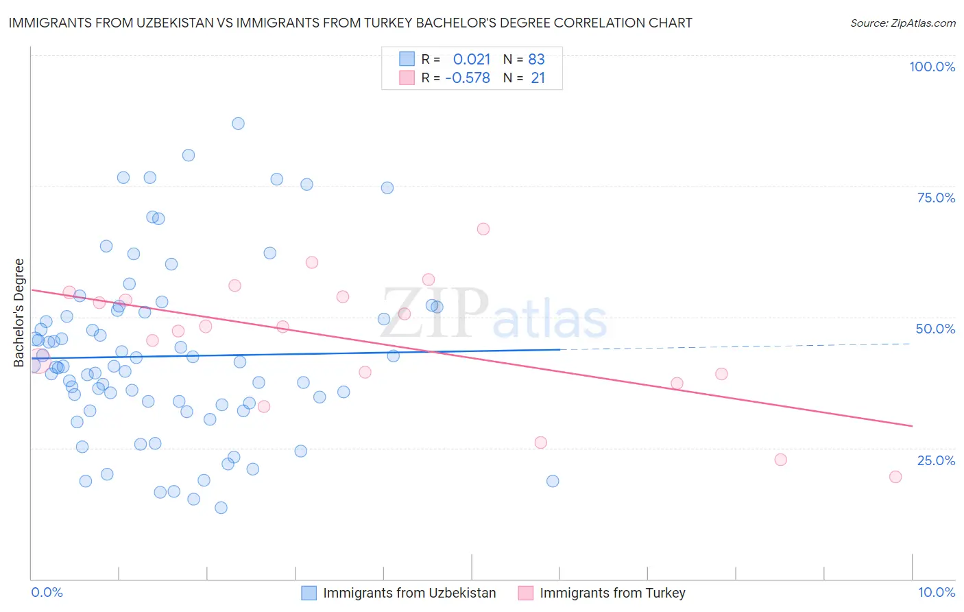 Immigrants from Uzbekistan vs Immigrants from Turkey Bachelor's Degree