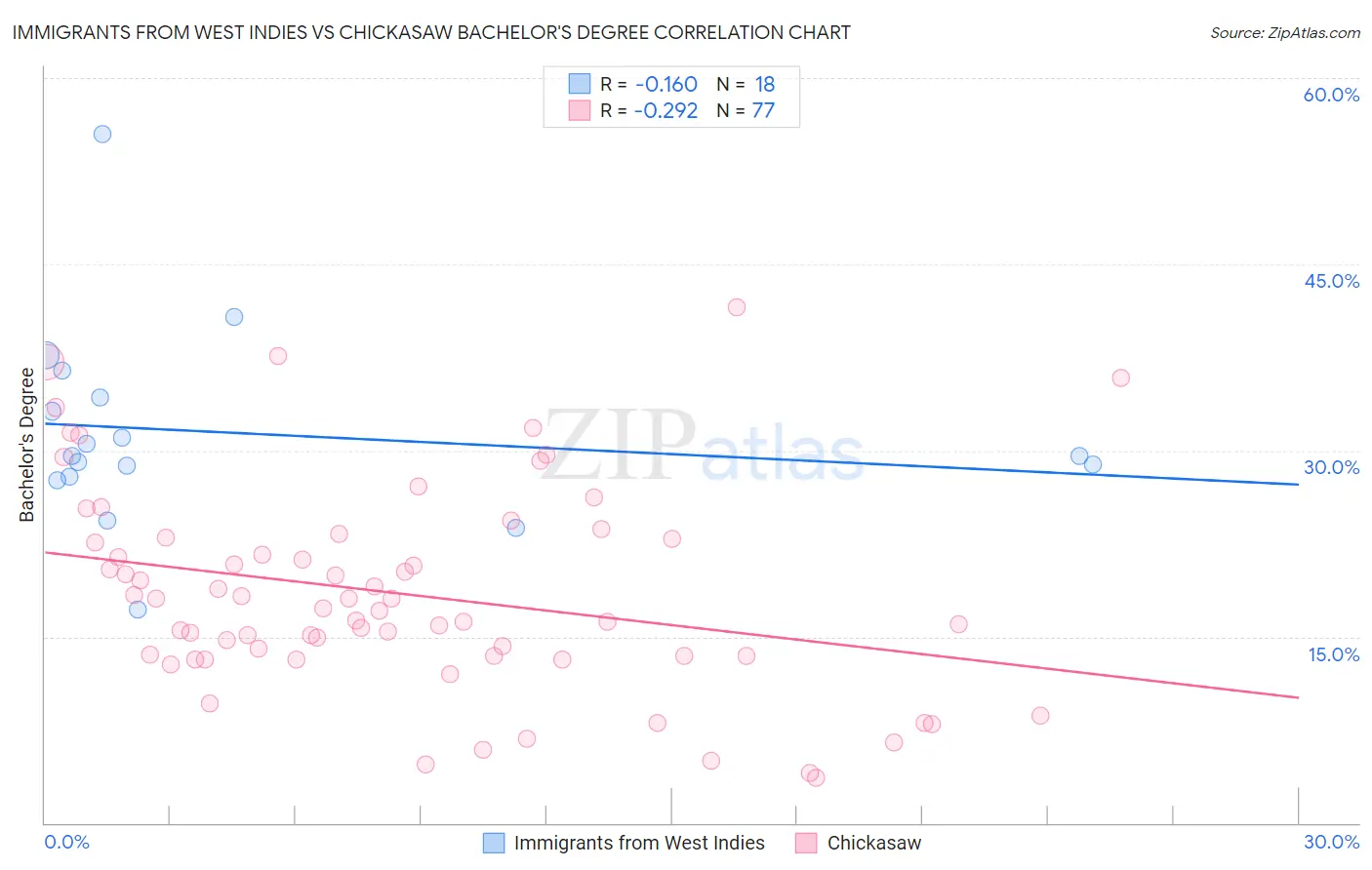 Immigrants from West Indies vs Chickasaw Bachelor's Degree