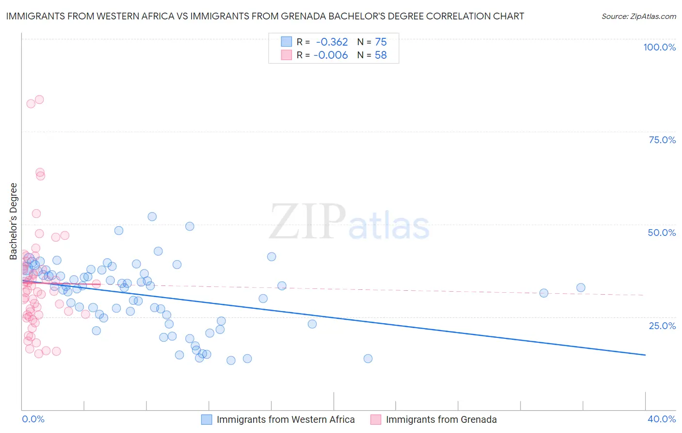 Immigrants from Western Africa vs Immigrants from Grenada Bachelor's Degree