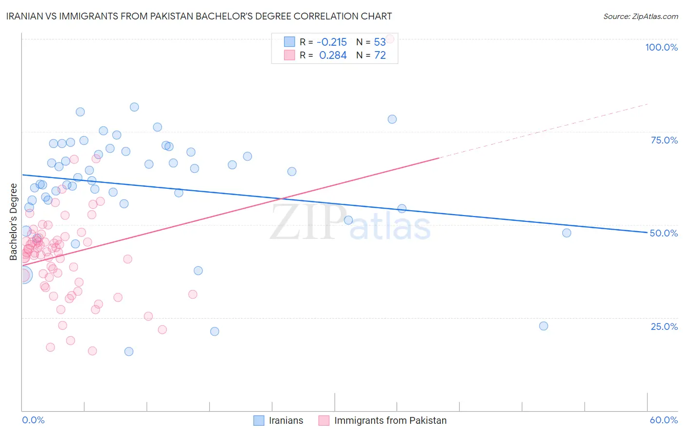 Iranian vs Immigrants from Pakistan Bachelor's Degree
