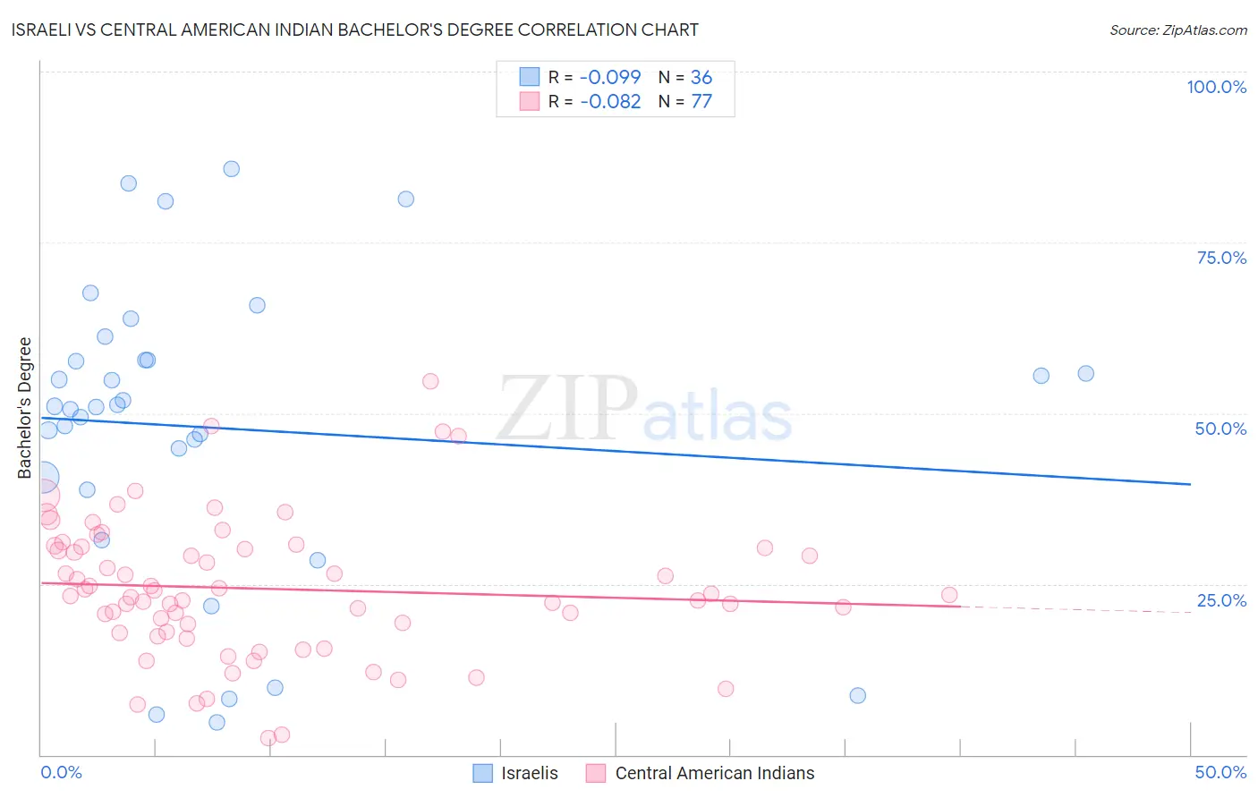 Israeli vs Central American Indian Bachelor's Degree