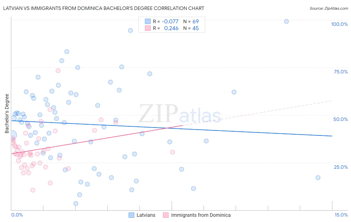 Latvian vs Immigrants from Dominica Bachelor's Degree