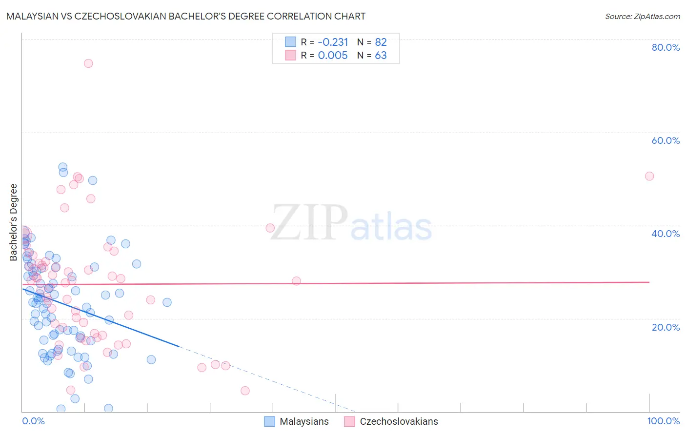 Malaysian vs Czechoslovakian Bachelor's Degree