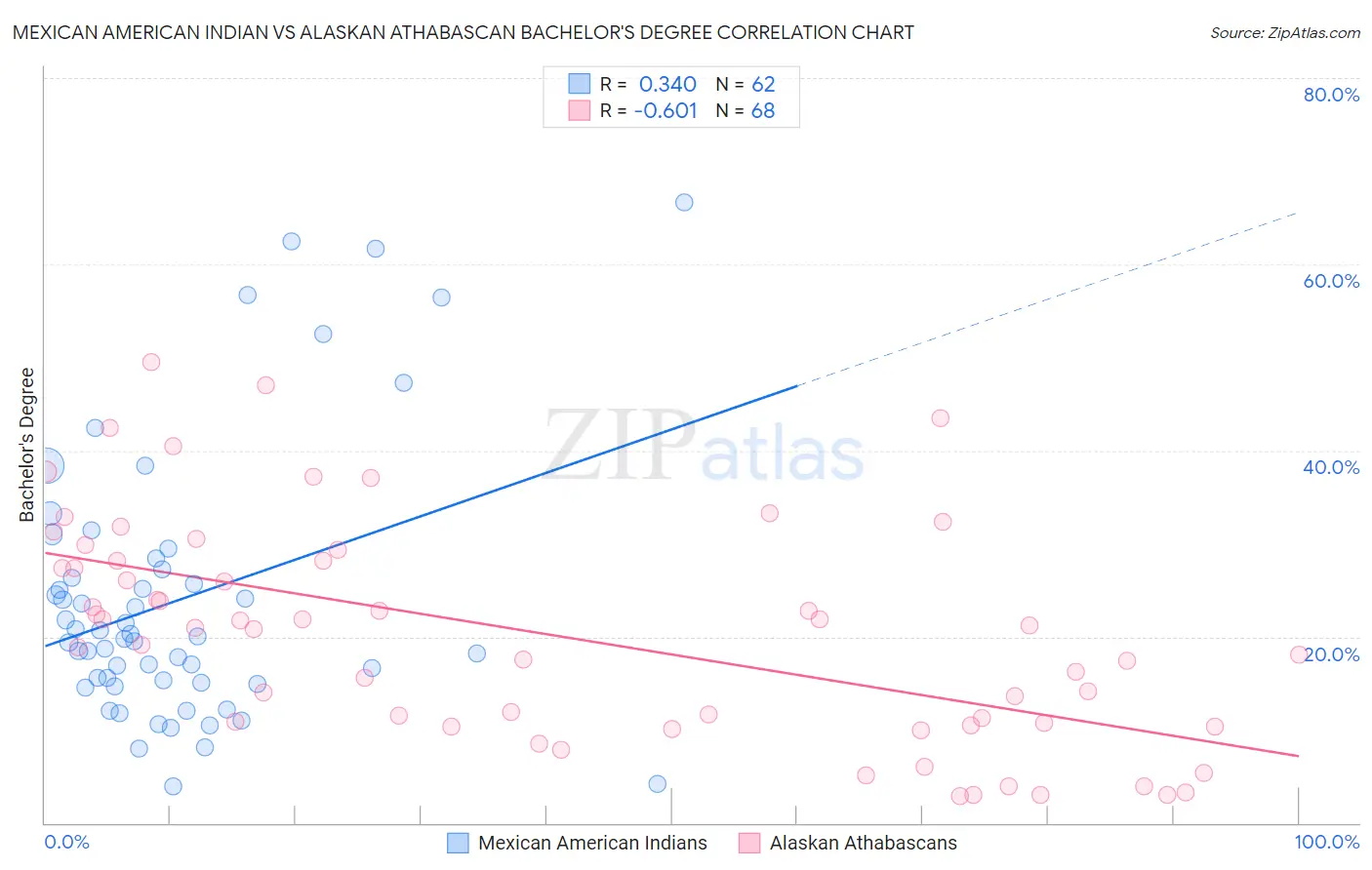 Mexican American Indian vs Alaskan Athabascan Bachelor's Degree