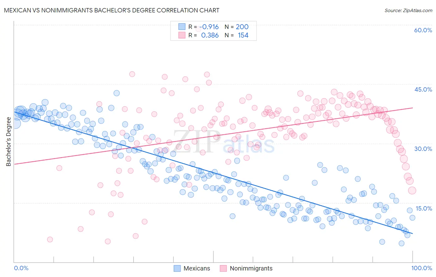 Mexican vs Nonimmigrants Bachelor's Degree