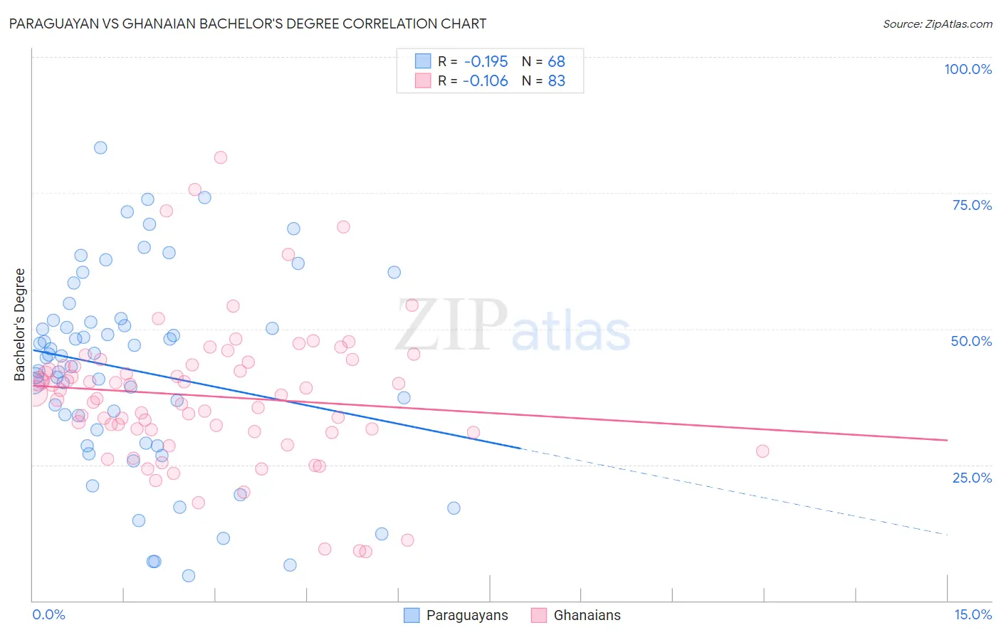 Paraguayan vs Ghanaian Bachelor's Degree