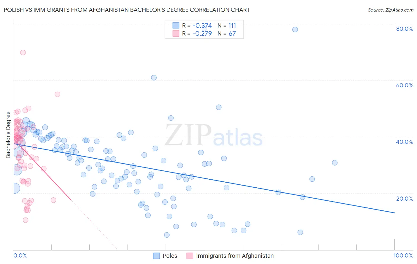 Polish vs Immigrants from Afghanistan Bachelor's Degree