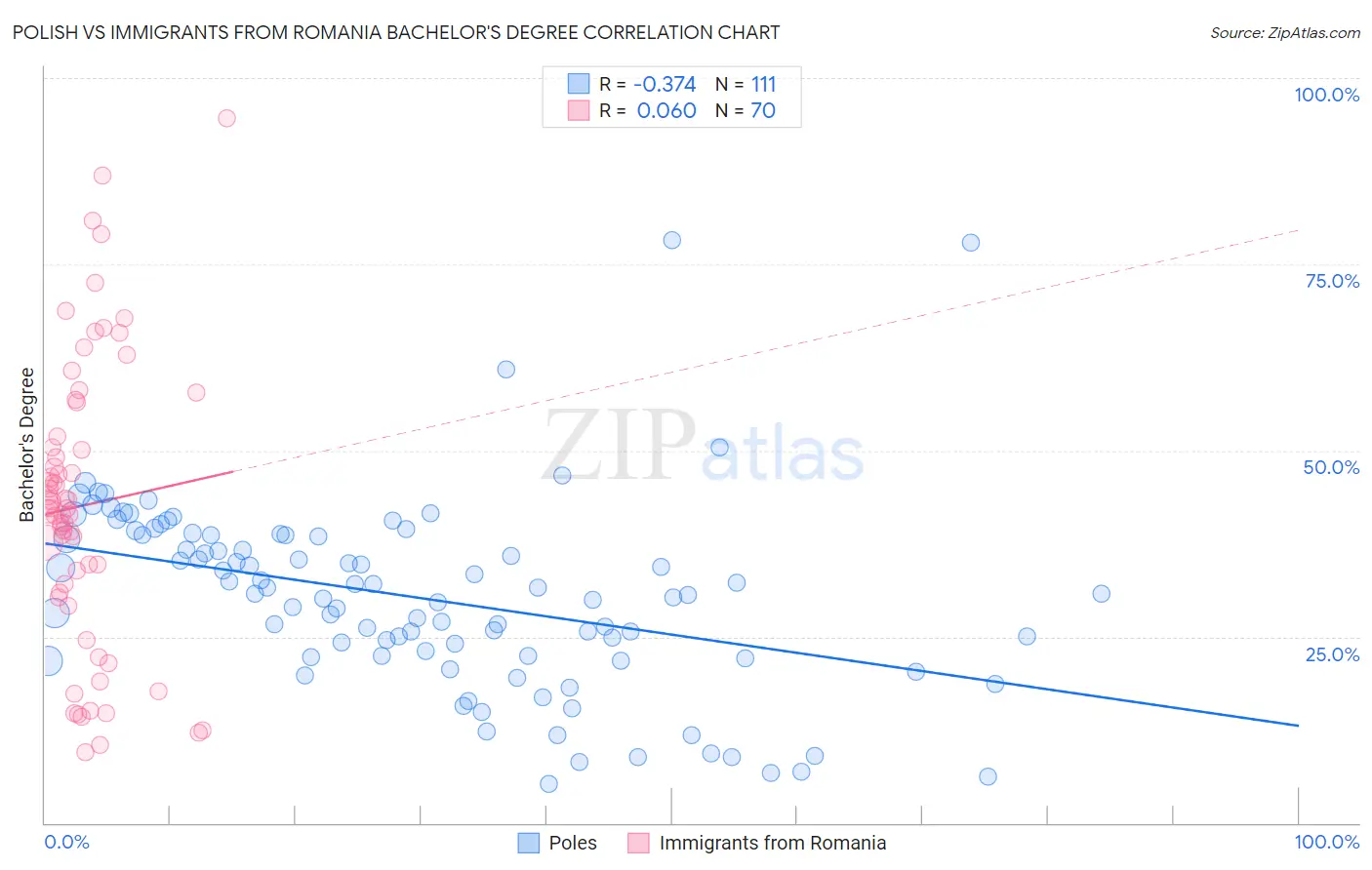 Polish vs Immigrants from Romania Bachelor's Degree