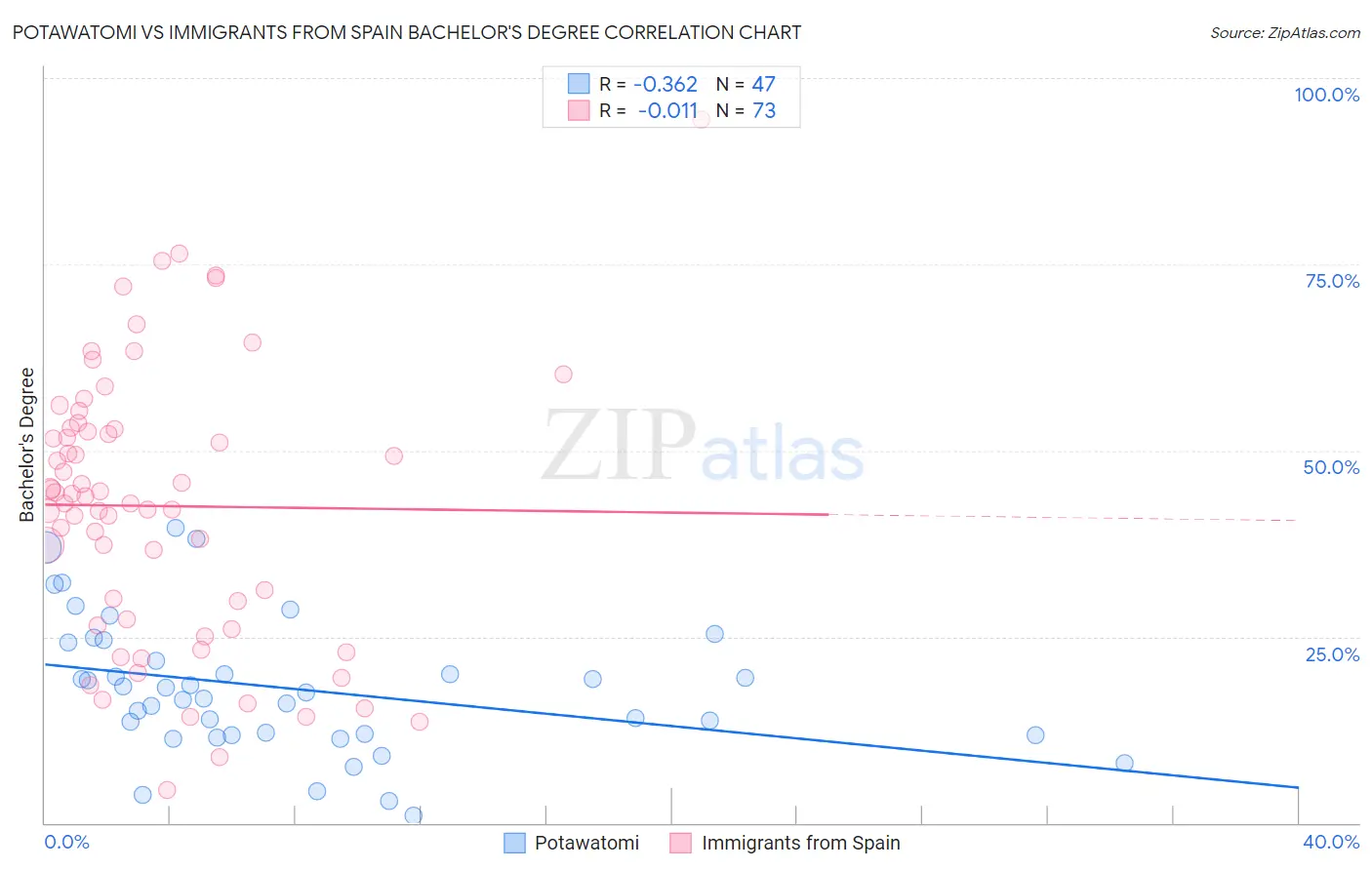 Potawatomi vs Immigrants from Spain Bachelor's Degree