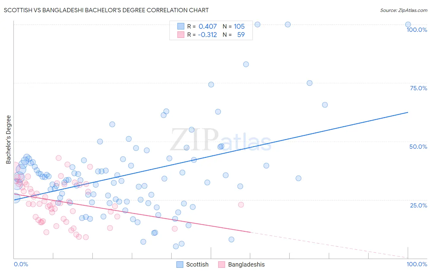 Scottish vs Bangladeshi Bachelor's Degree