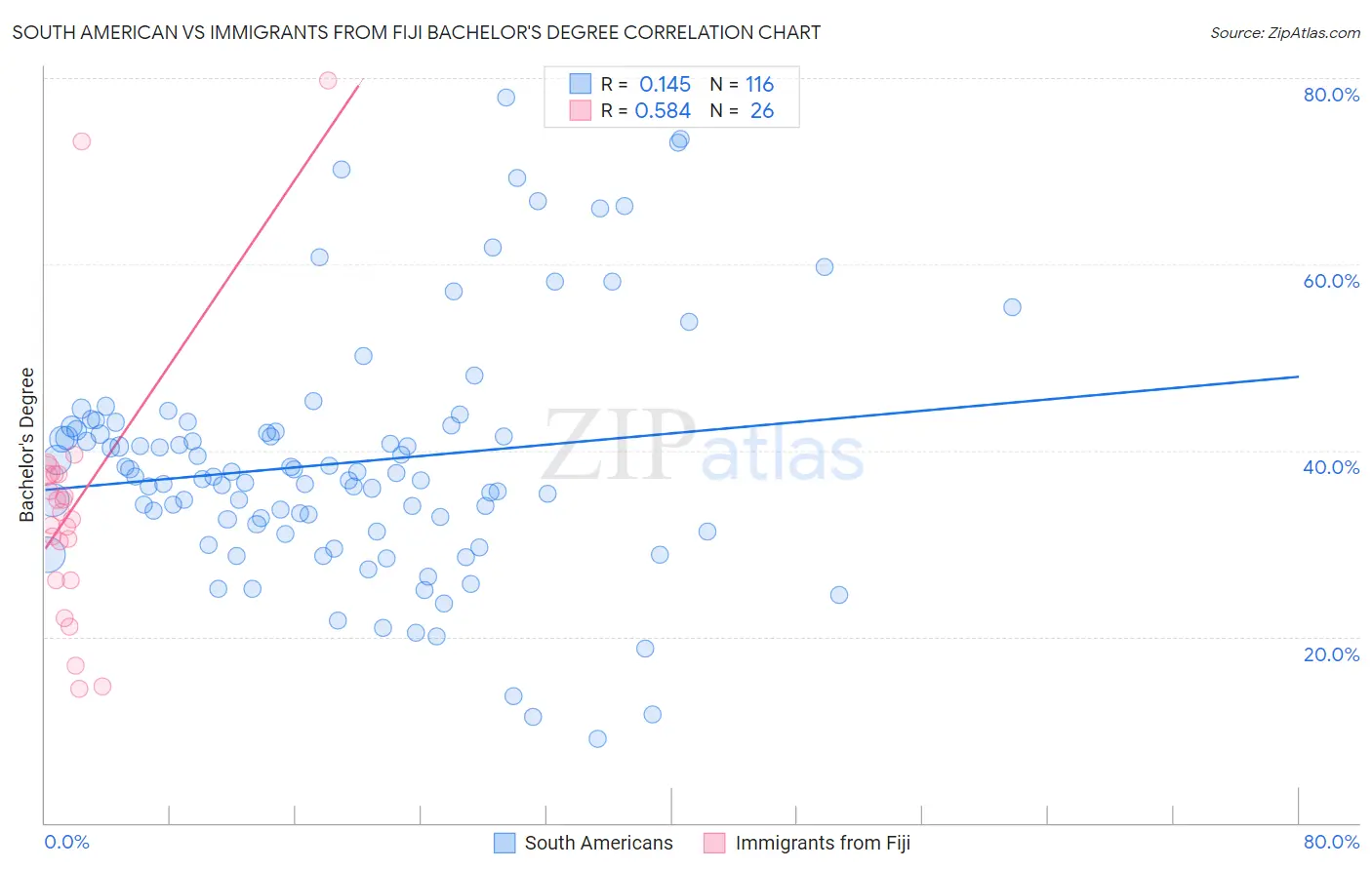 South American vs Immigrants from Fiji Bachelor's Degree