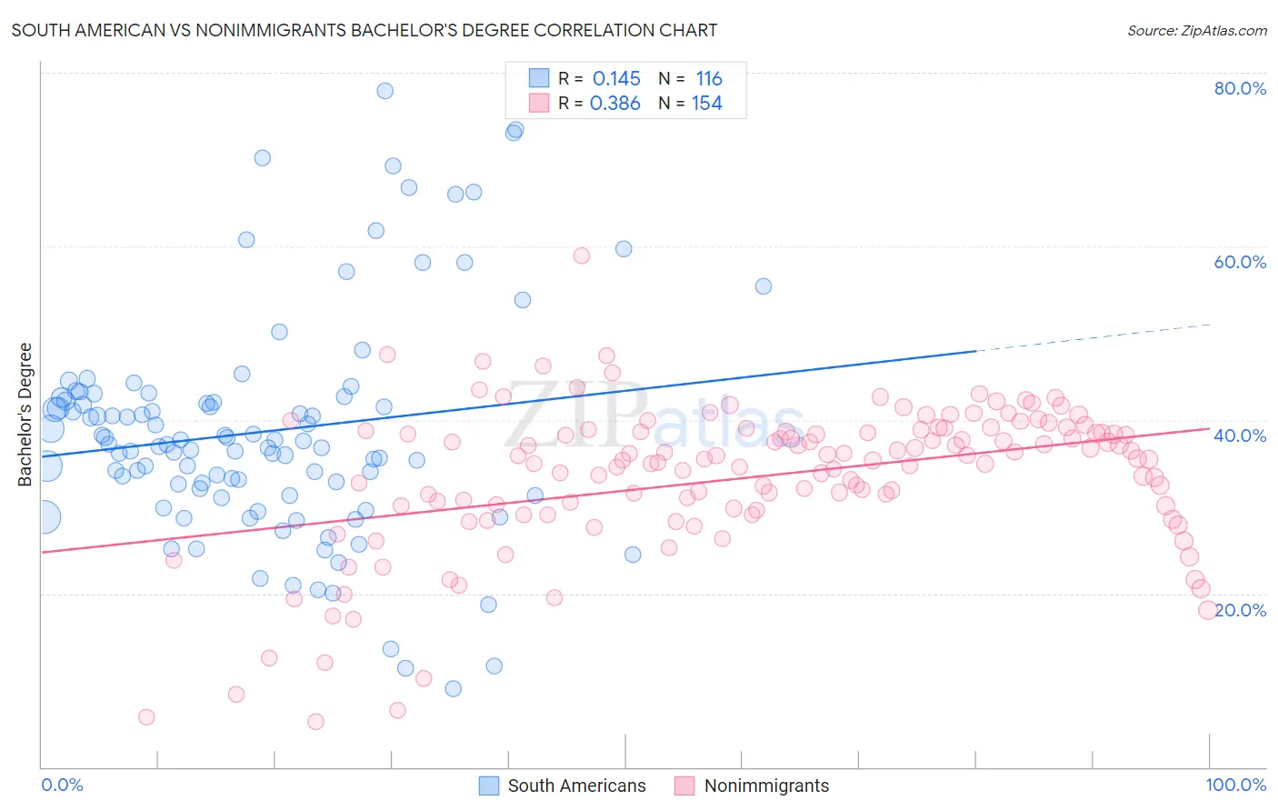 South American vs Nonimmigrants Bachelor's Degree