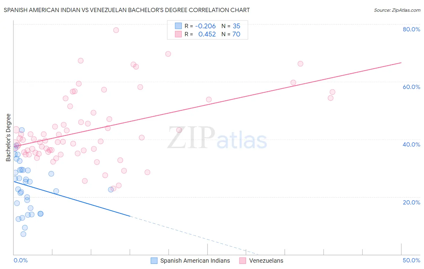 Spanish American Indian vs Venezuelan Bachelor's Degree