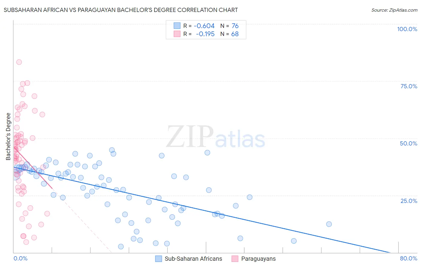 Subsaharan African vs Paraguayan Bachelor's Degree