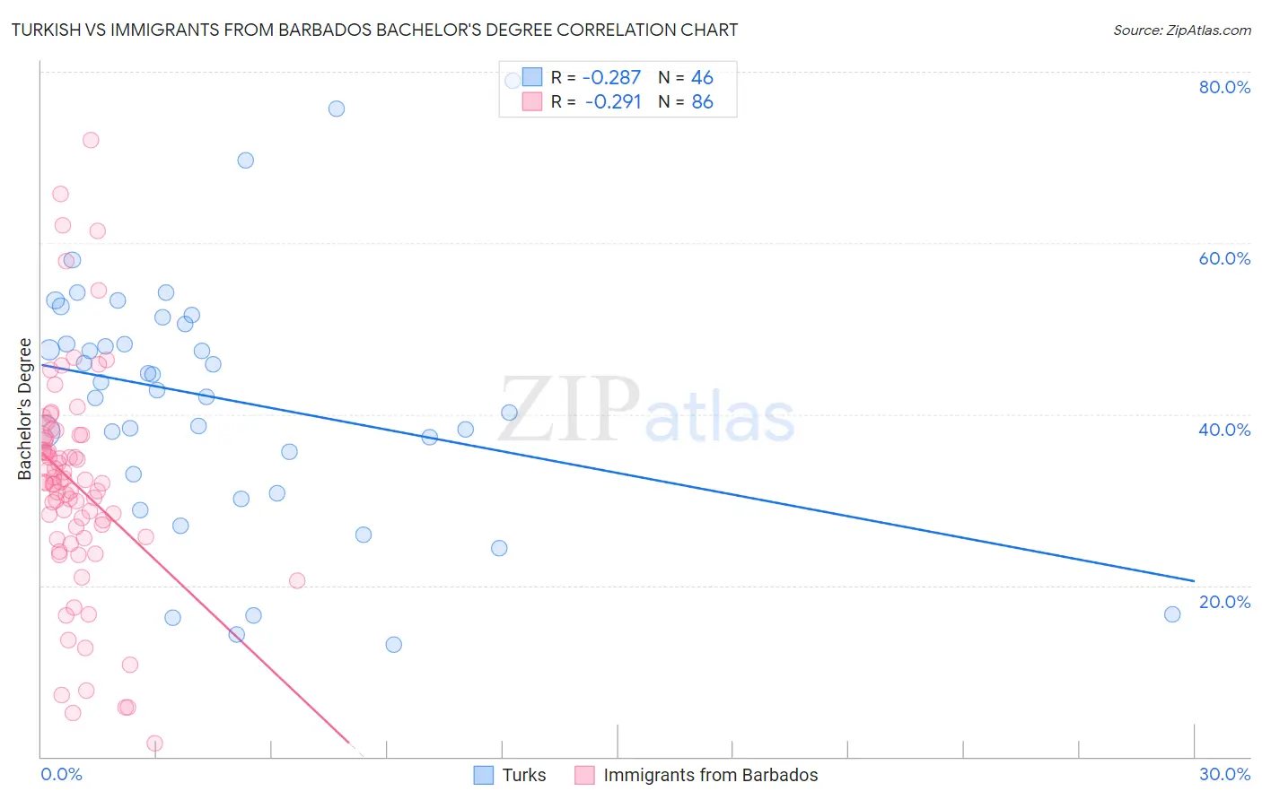 Turkish vs Immigrants from Barbados Bachelor's Degree