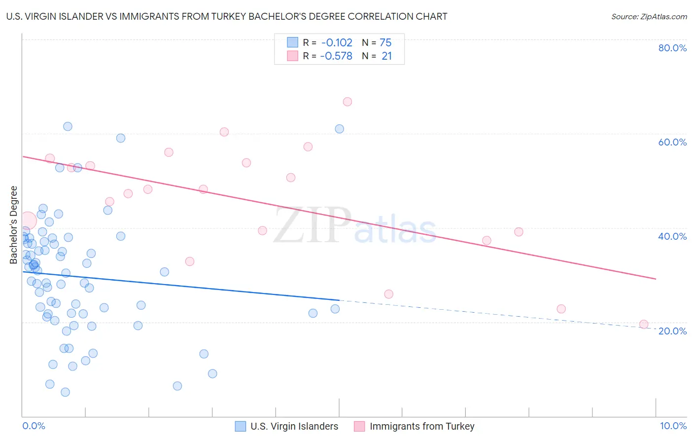 U.S. Virgin Islander vs Immigrants from Turkey Bachelor's Degree