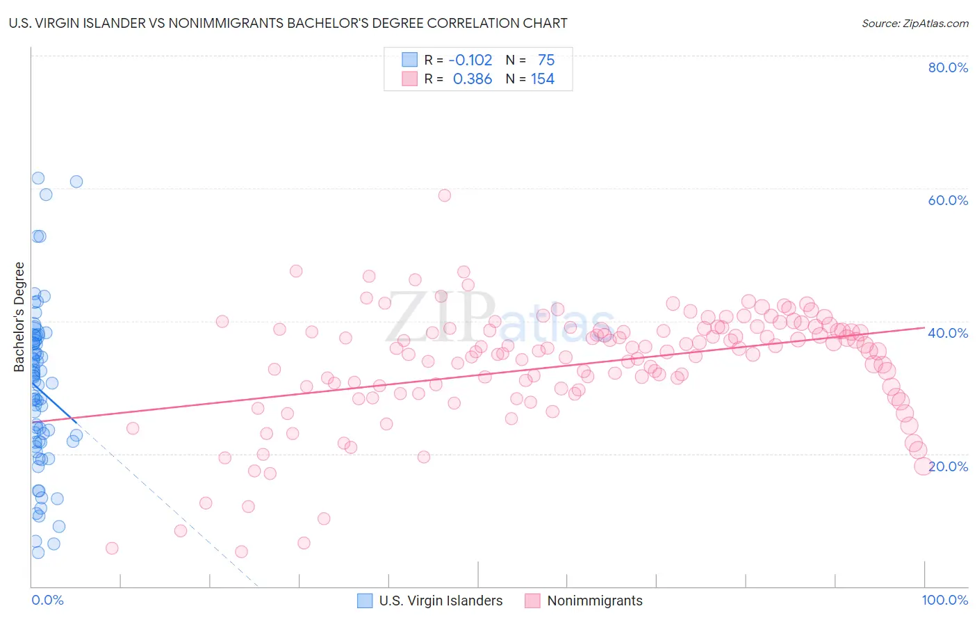 U.S. Virgin Islander vs Nonimmigrants Bachelor's Degree