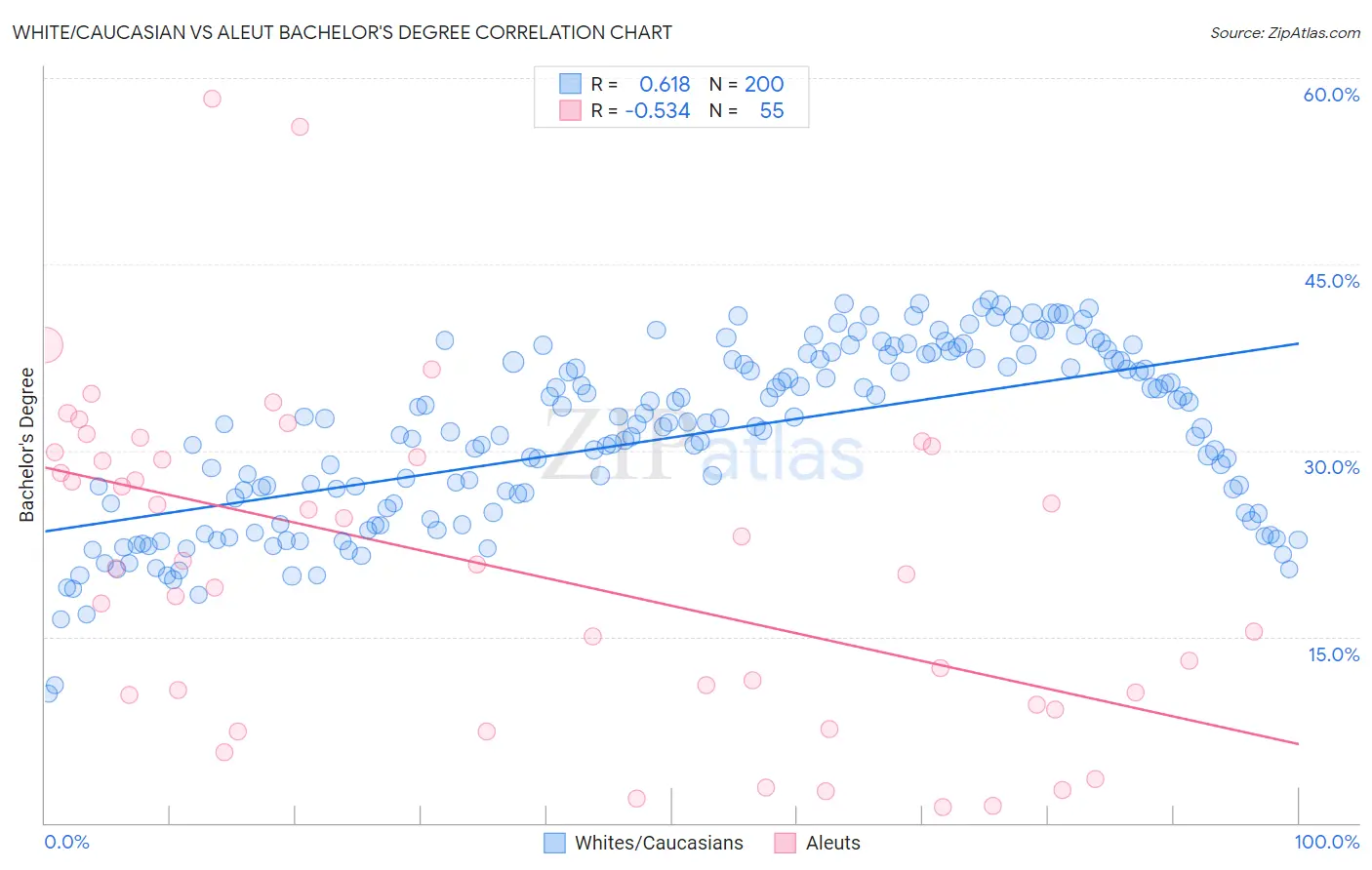 White/Caucasian vs Aleut Bachelor's Degree