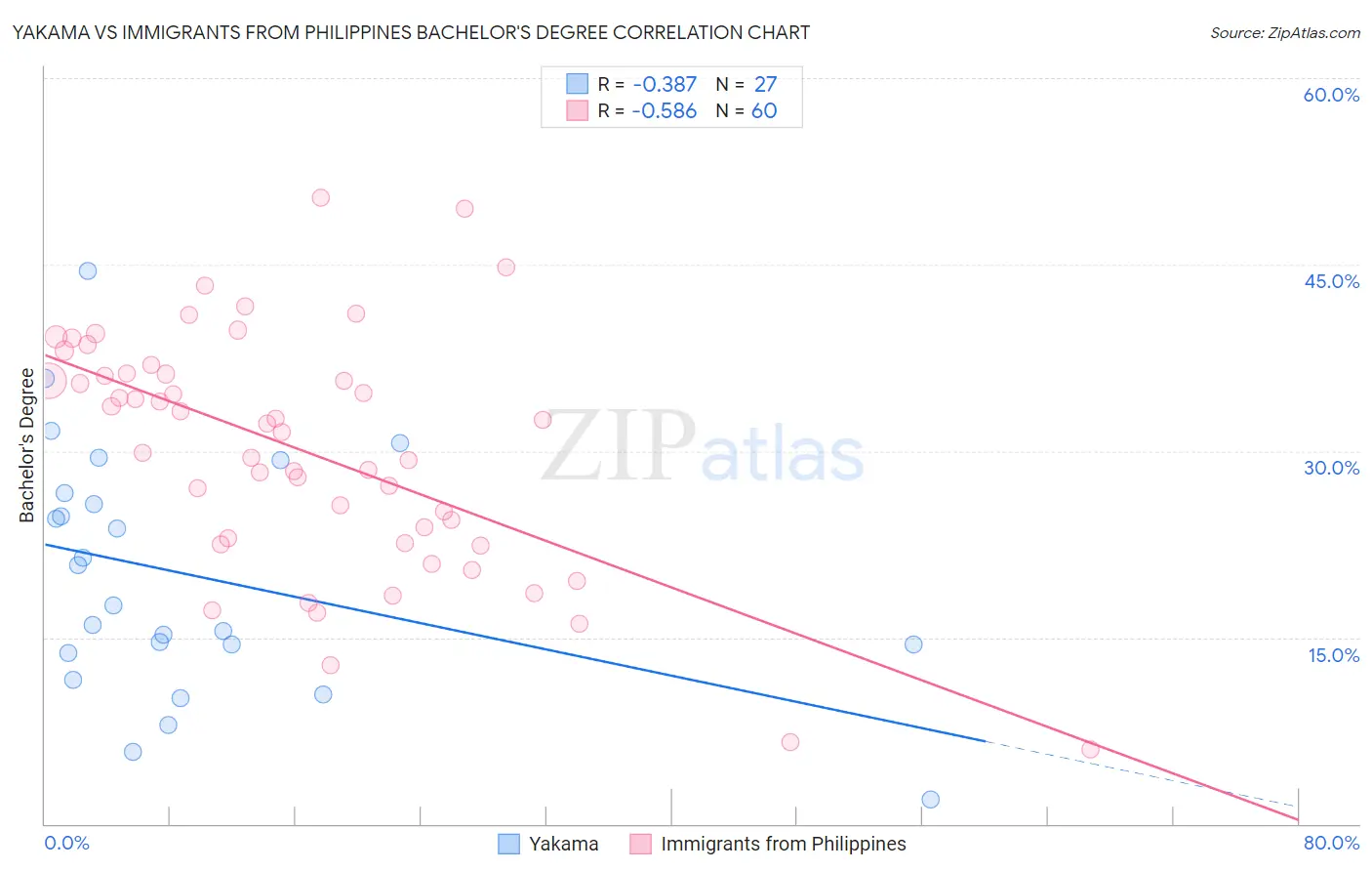 Yakama vs Immigrants from Philippines Bachelor's Degree