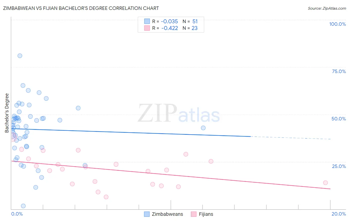 Zimbabwean vs Fijian Bachelor's Degree