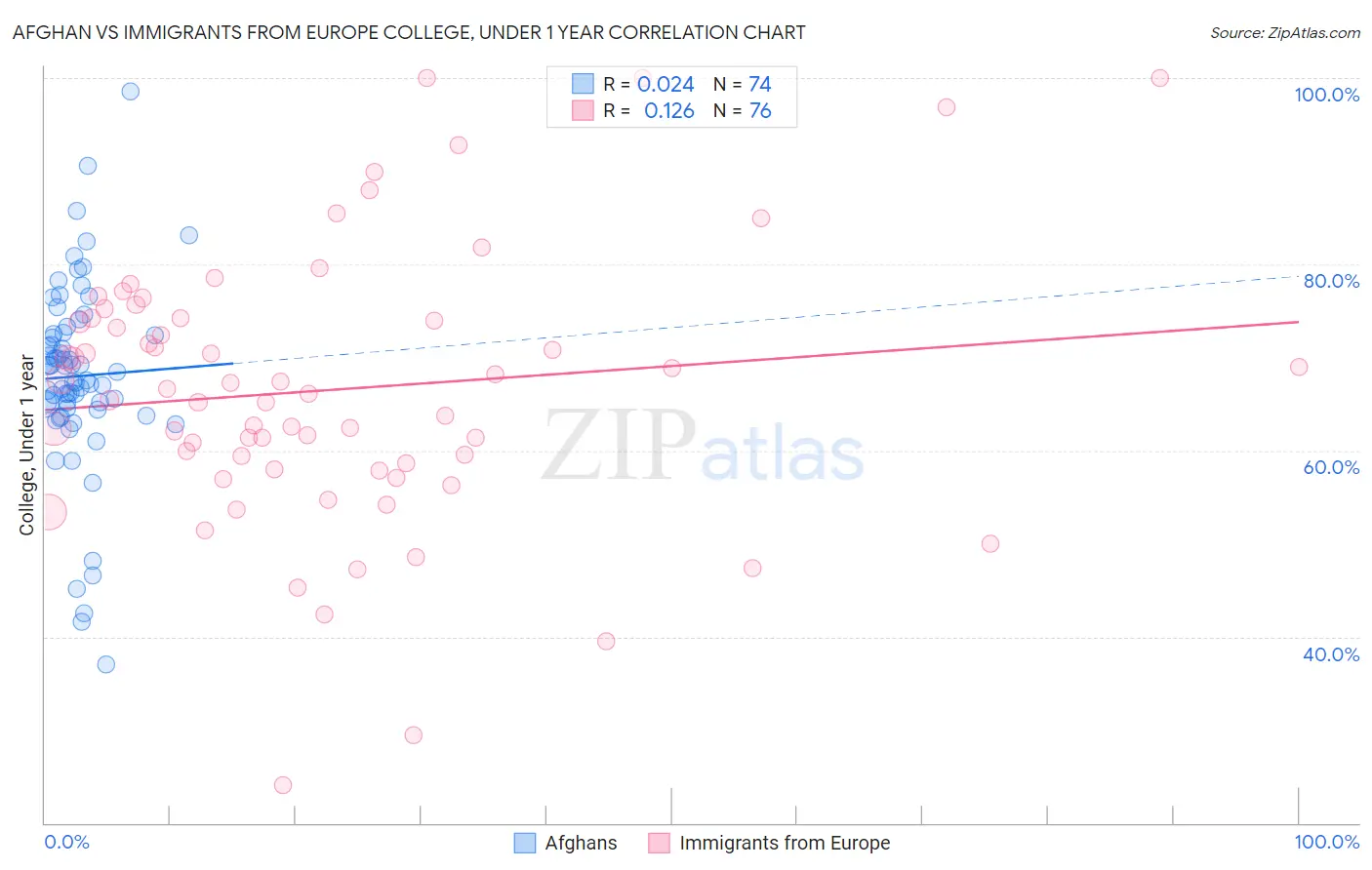 Afghan vs Immigrants from Europe College, Under 1 year