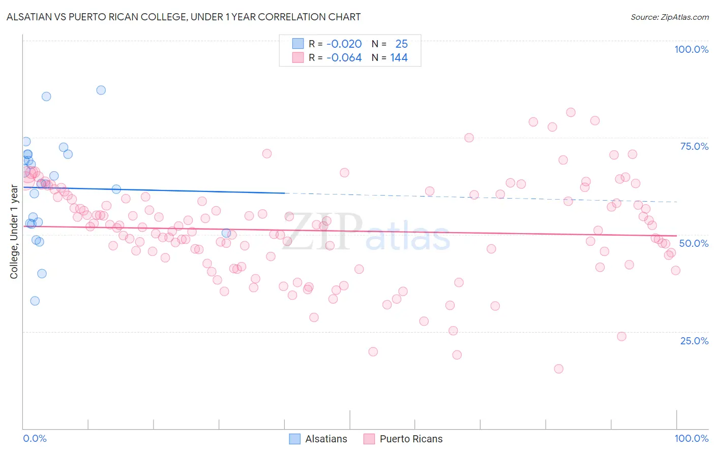 Alsatian vs Puerto Rican College, Under 1 year