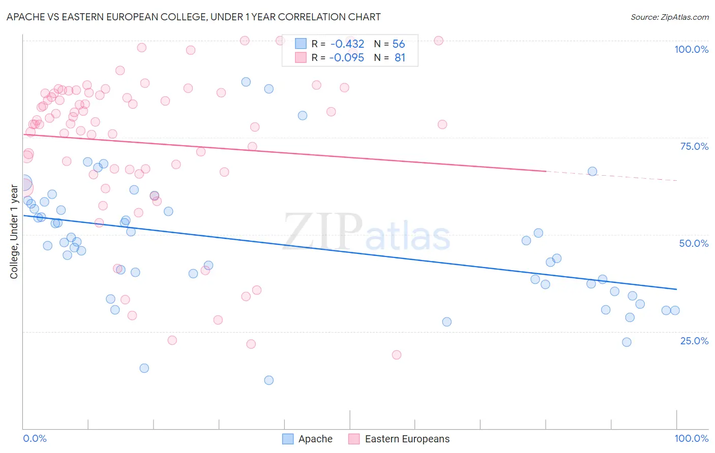 Apache vs Eastern European College, Under 1 year