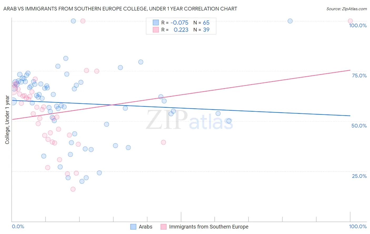 Arab vs Immigrants from Southern Europe College, Under 1 year