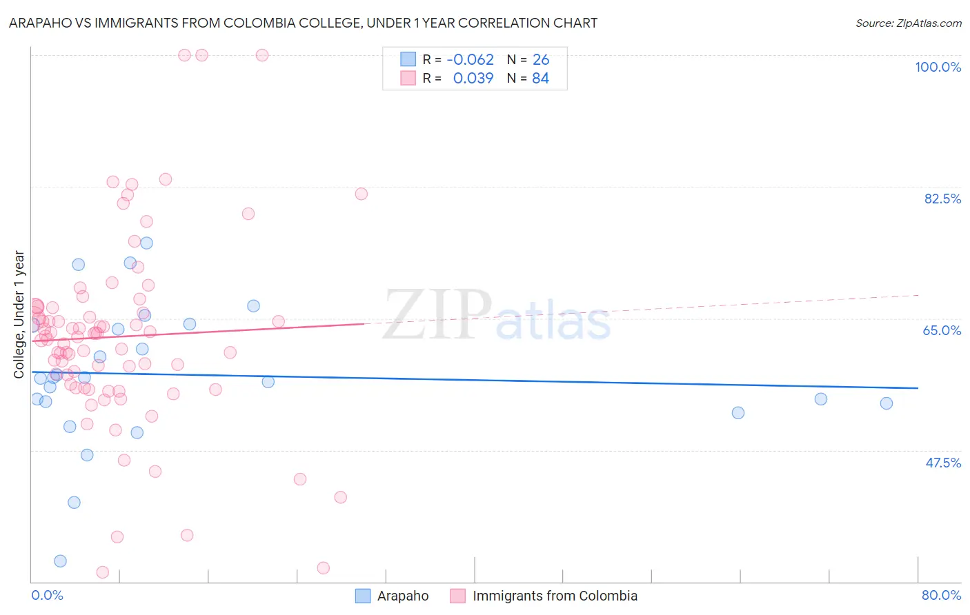 Arapaho vs Immigrants from Colombia College, Under 1 year