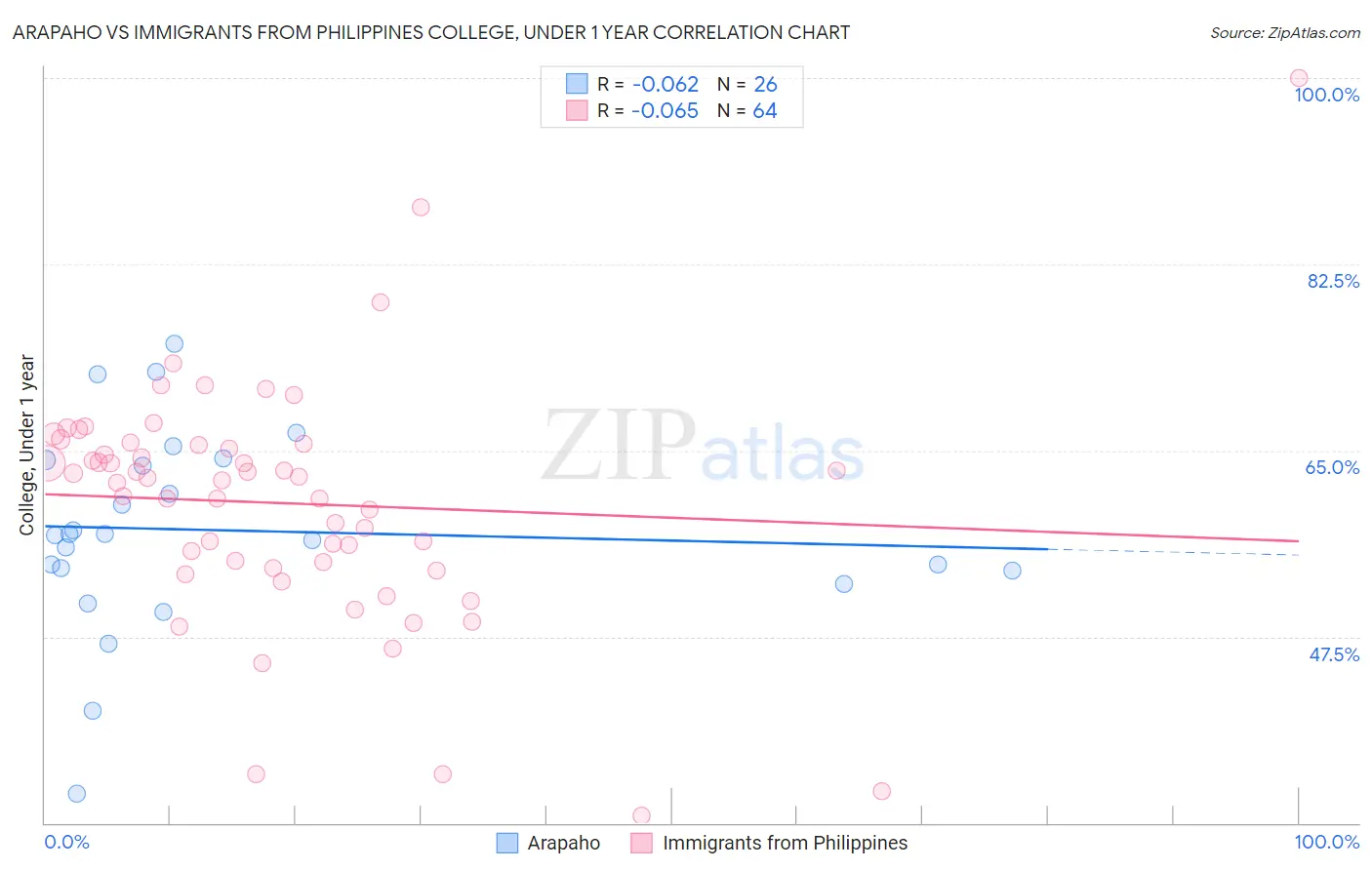 Arapaho vs Immigrants from Philippines College, Under 1 year