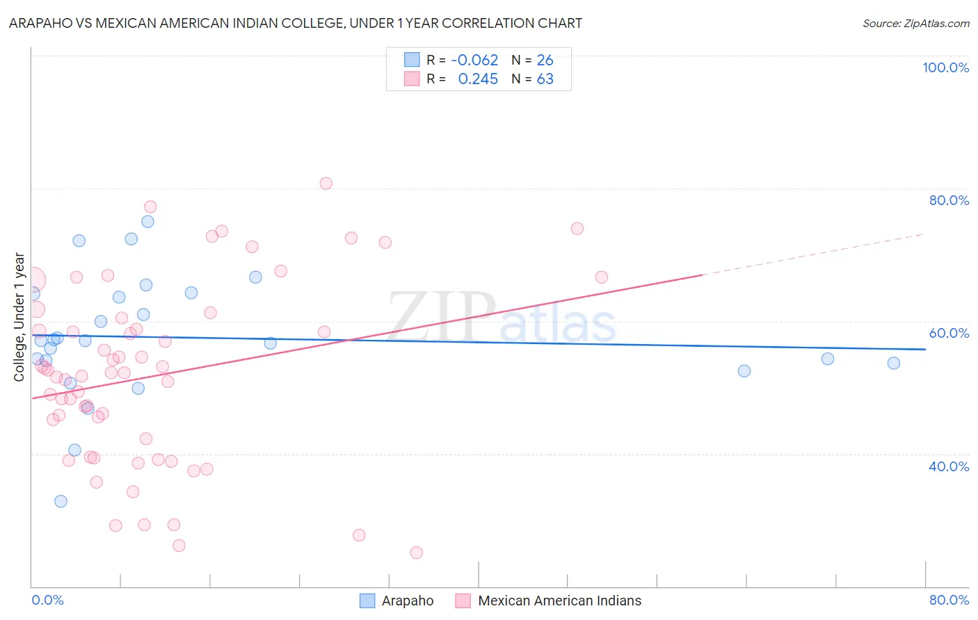 Arapaho vs Mexican American Indian College, Under 1 year