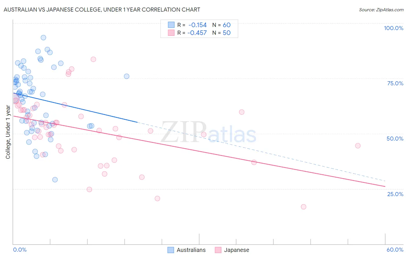 Australian vs Japanese College, Under 1 year