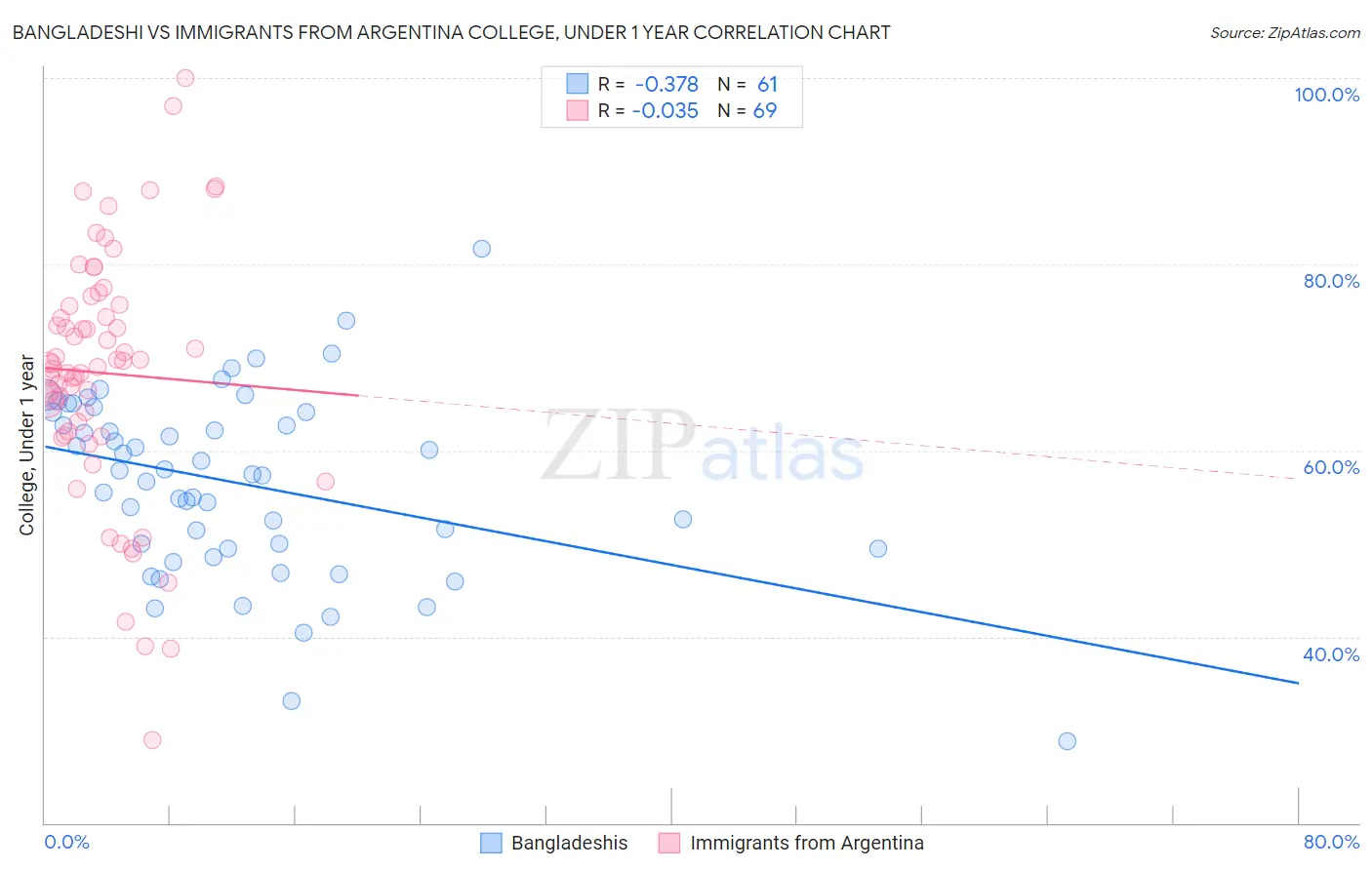 Bangladeshi vs Immigrants from Argentina College, Under 1 year