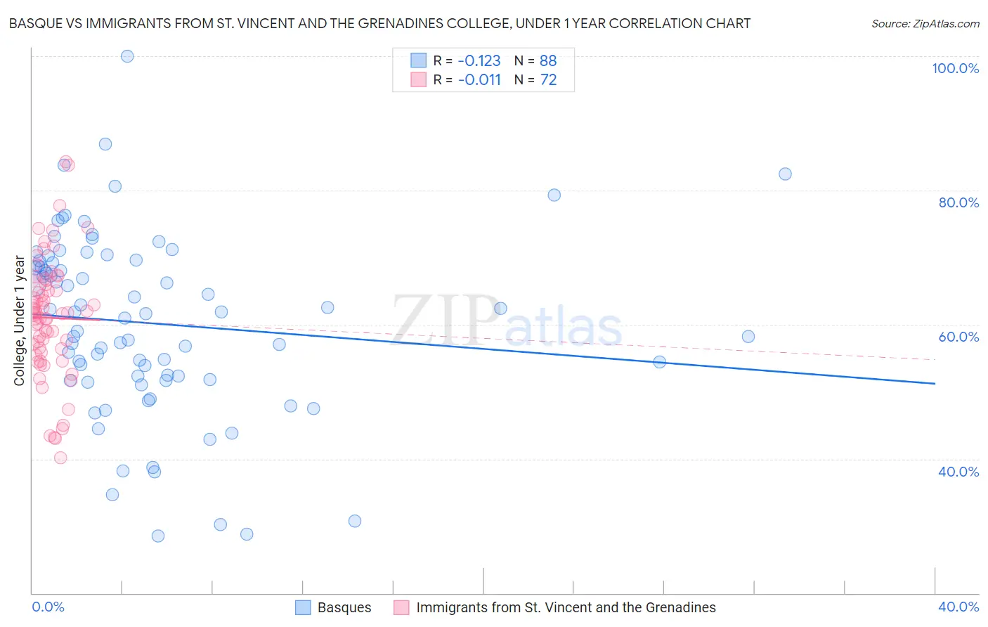 Basque vs Immigrants from St. Vincent and the Grenadines College, Under 1 year