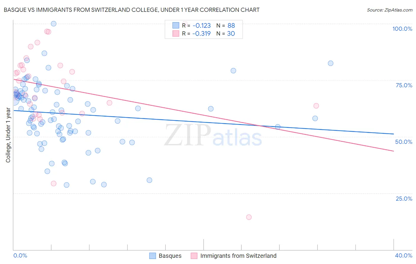 Basque vs Immigrants from Switzerland College, Under 1 year