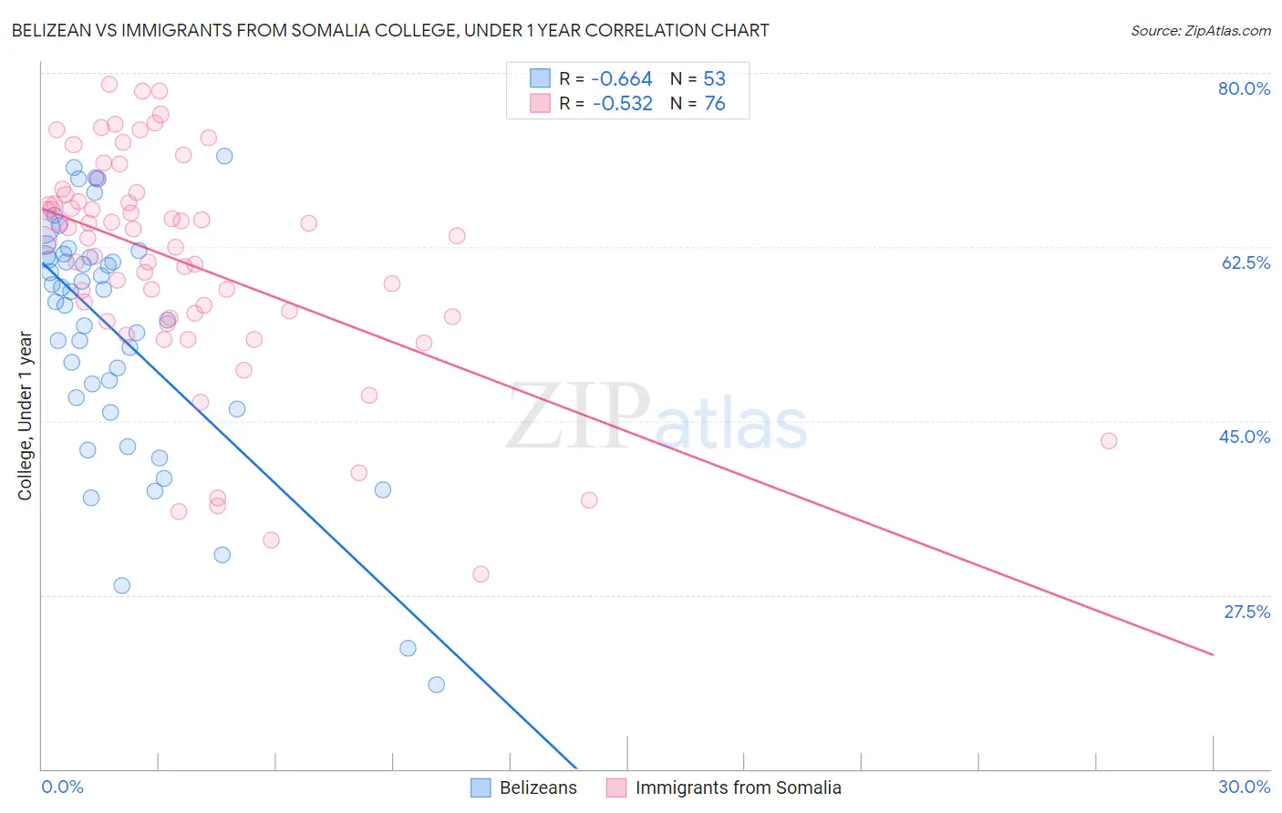 Belizean vs Immigrants from Somalia College, Under 1 year